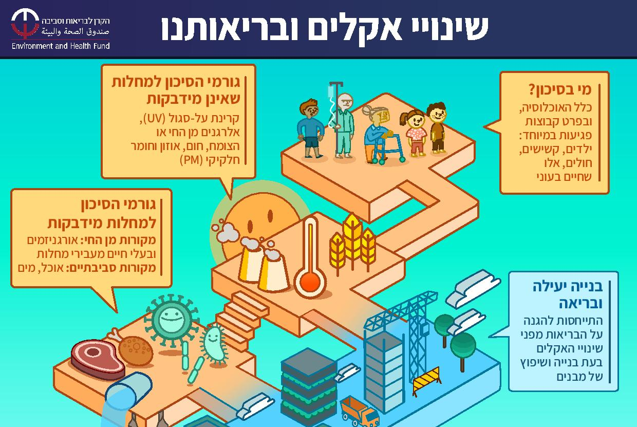 שינויי אקלים ובריאותנו – אינפוגרפיקה חדשה באתר!