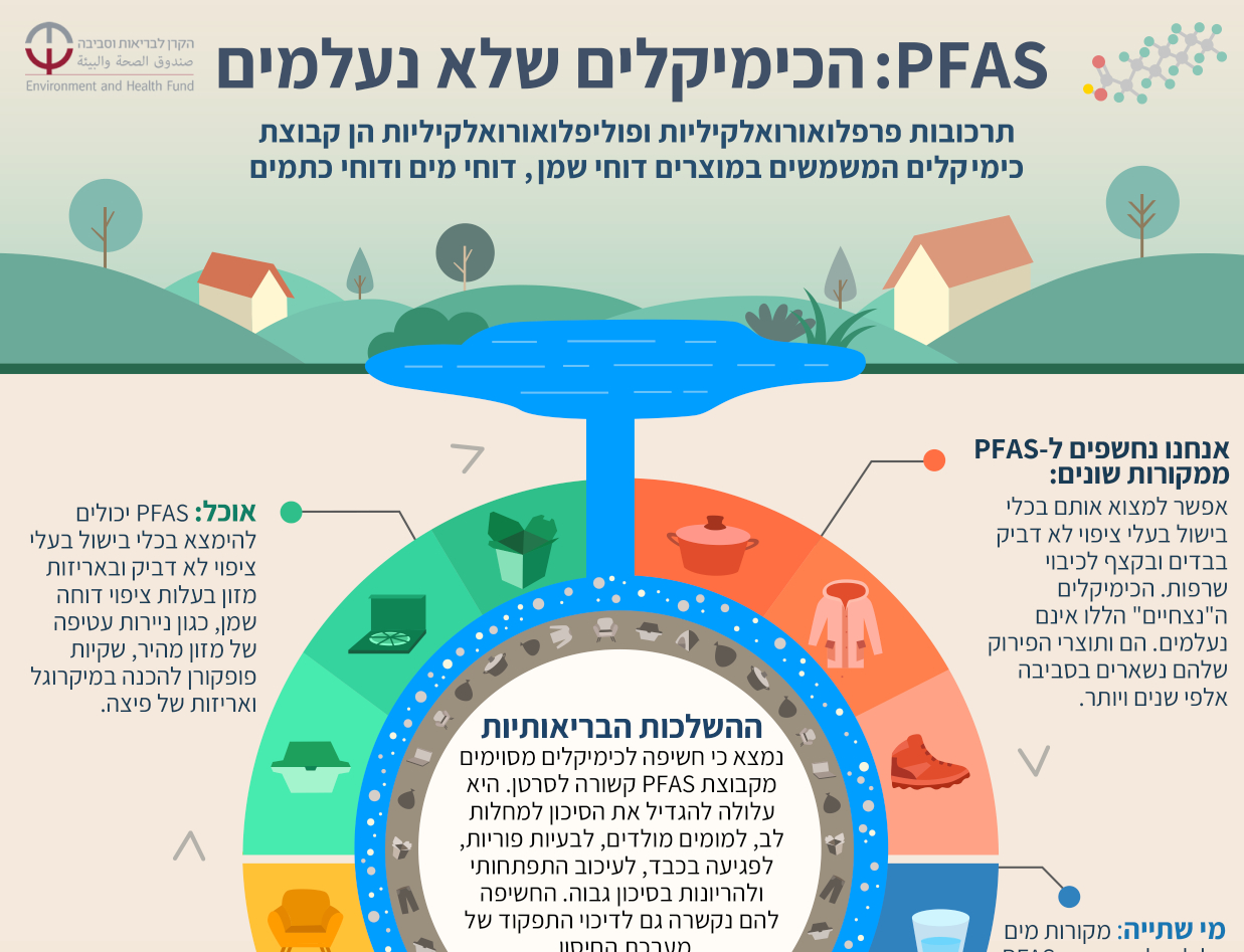 PFAS: הכימיקלים שלא נעלמים-אינפוגרפיקה חדשה באתר